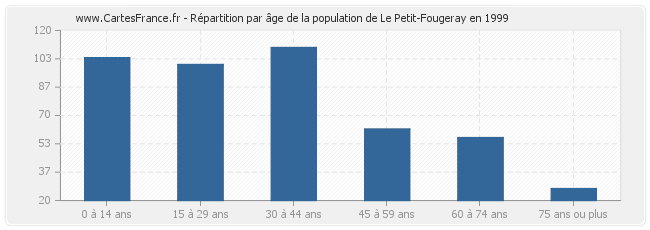 Répartition par âge de la population de Le Petit-Fougeray en 1999